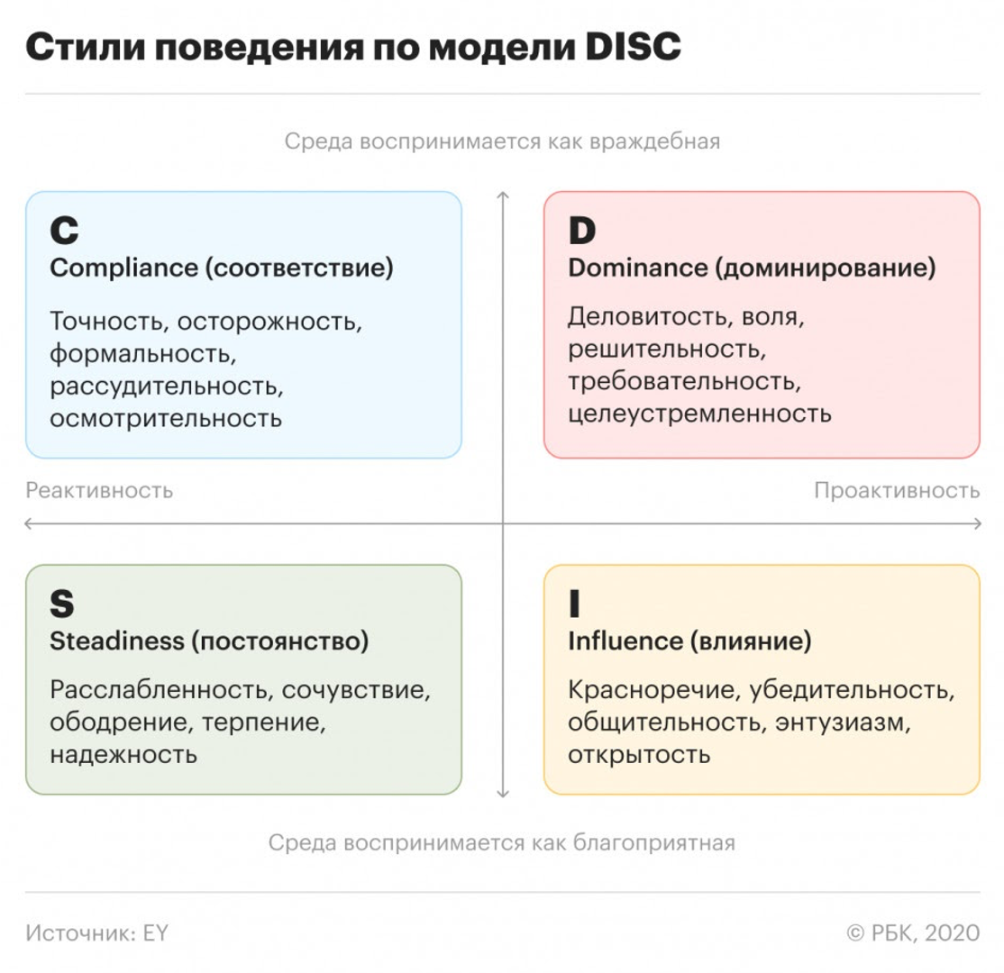 Стили поведения людей