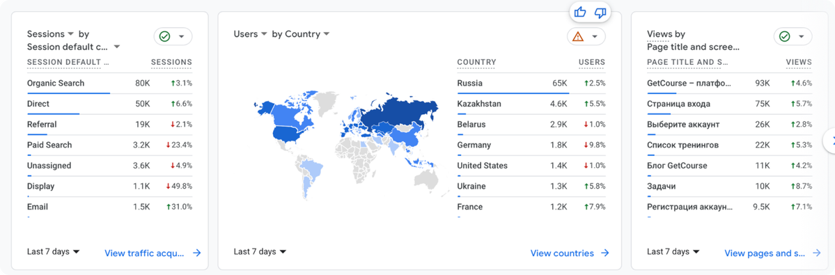 Дашборд в Google Analytics. На дашборд можно вывести значимые для онлайн-школы данные в удобном виде: графики, диаграммы, таблицы и пр.	