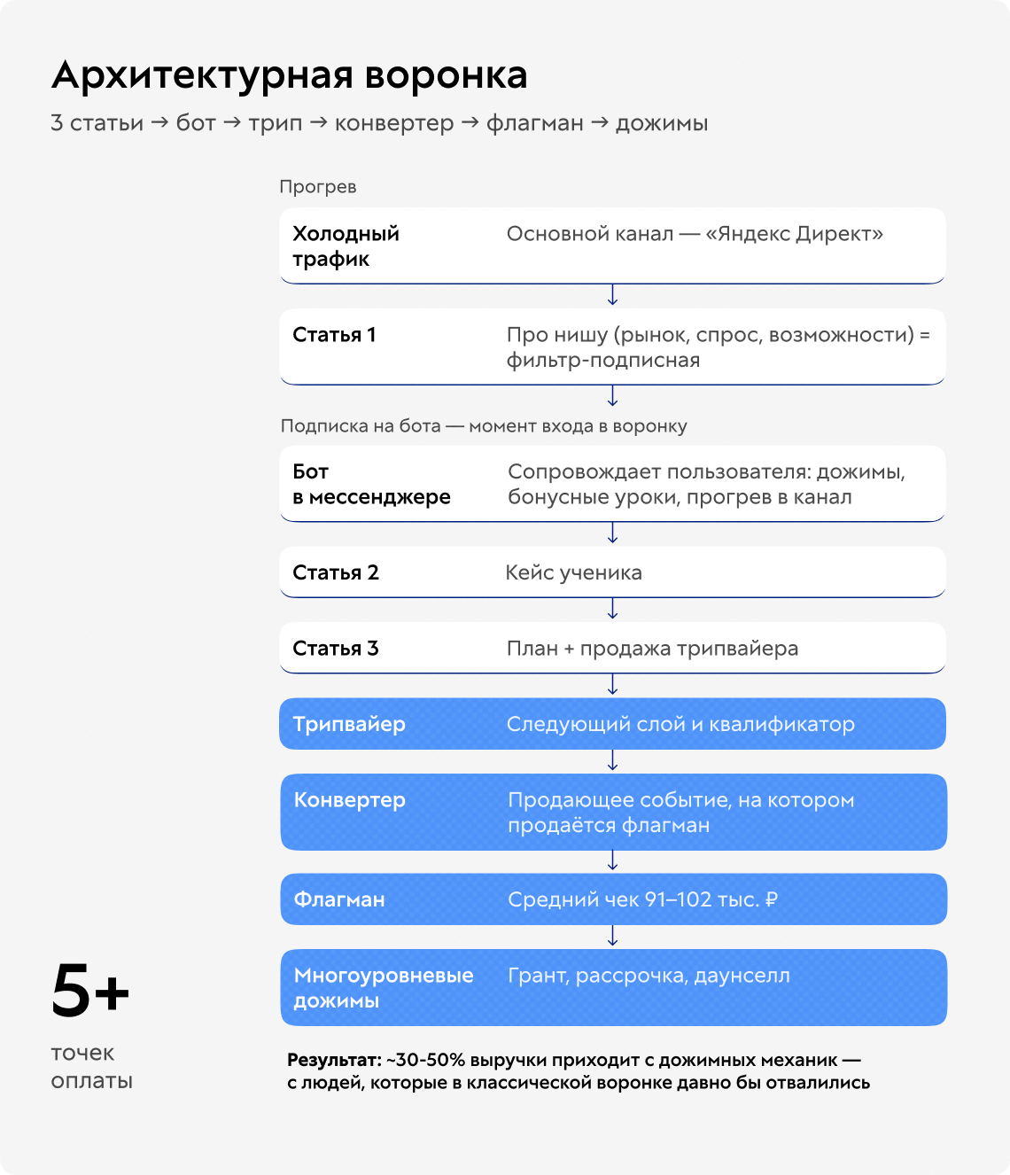 Антикризисная воронка