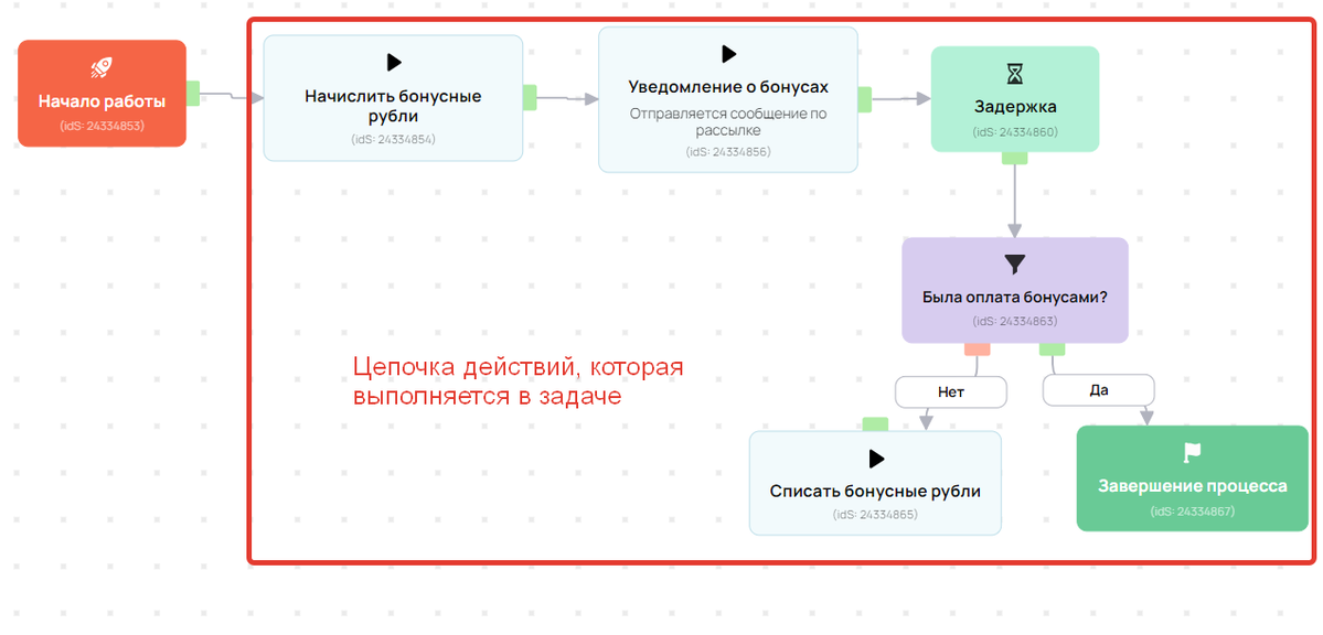 Цепочка действий, которая выполняется по задаче