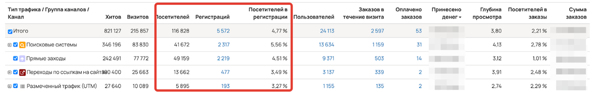 Показатели для расчета Conversion to Registration в разделе «Сайт — Трафик» на вкладке «Отчет»