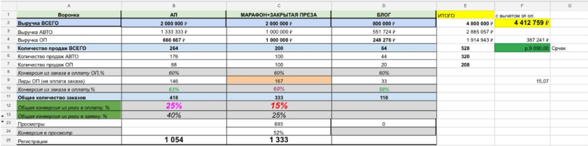 <p>
Таблица — Анализ прибыли после запуска курса	</p>