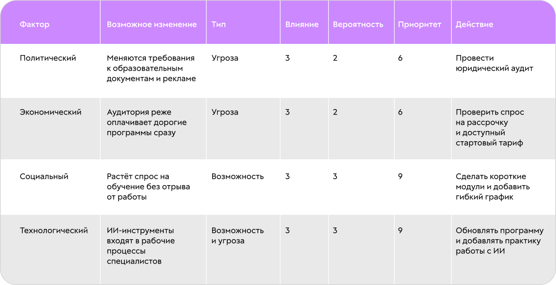 Пример PEST-анализа для онлайн-школы