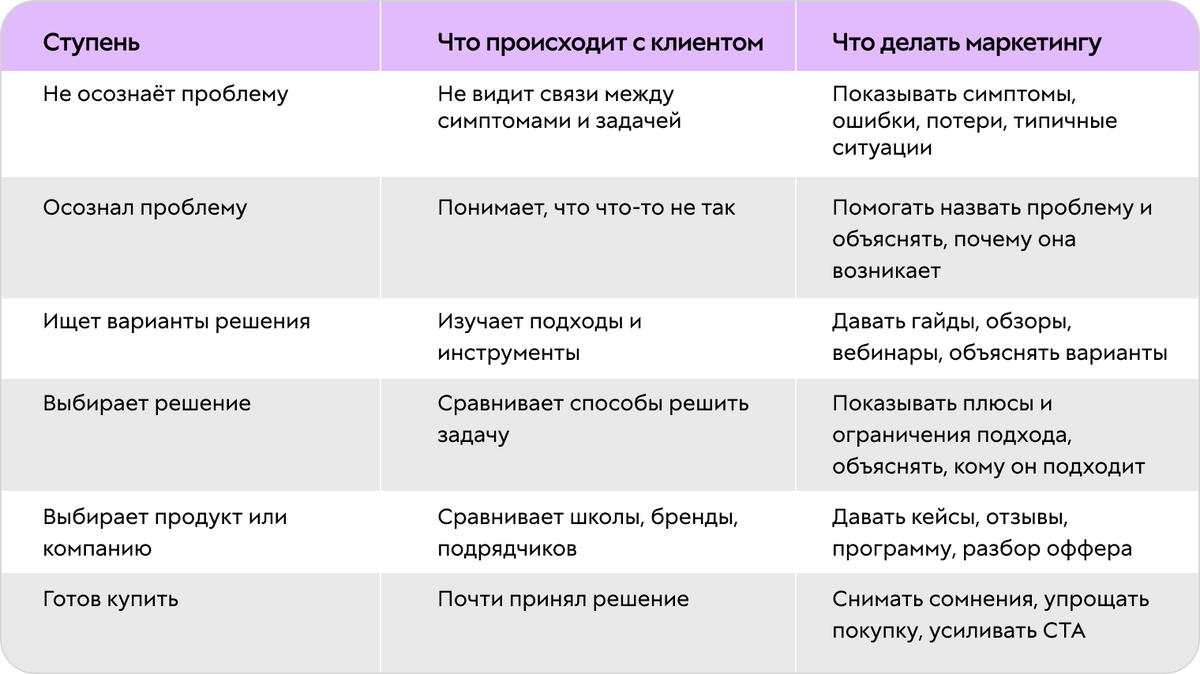 Как работает лестница Ханта в маркетинге