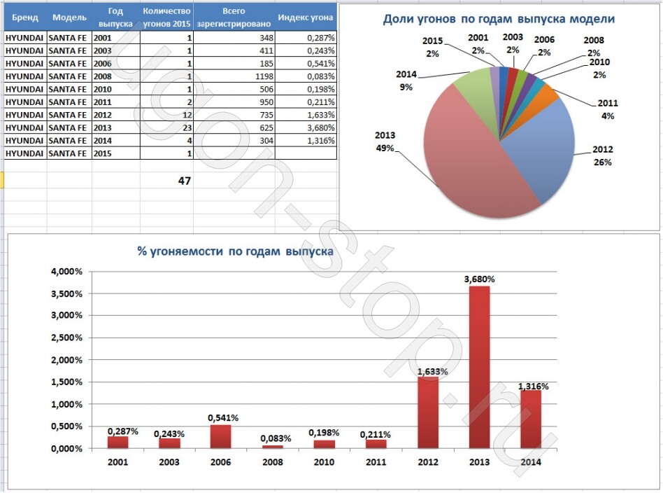 Статистика угонов спб