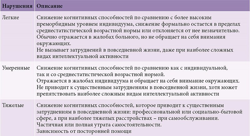 Выраженные нарушения. Классификация когнитивных нарушений. Классификация когнитивных нарушений по степени тяжести. Когнитивные нарушения степени. Степени нарушения когнитивных функций.