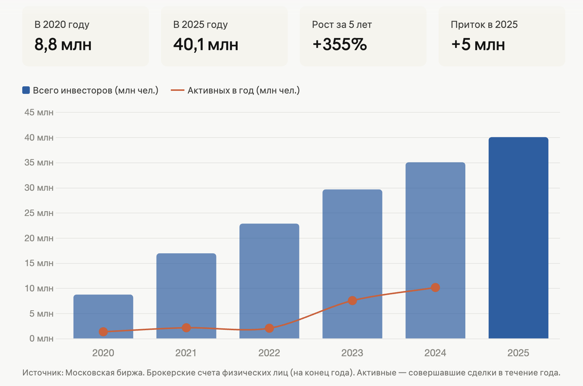 График роста числа инвесторов в России за последние 5 лет.