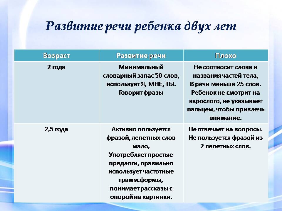 Речевое развитие детей в 5 лет