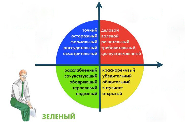 Система диск тип личности где используется