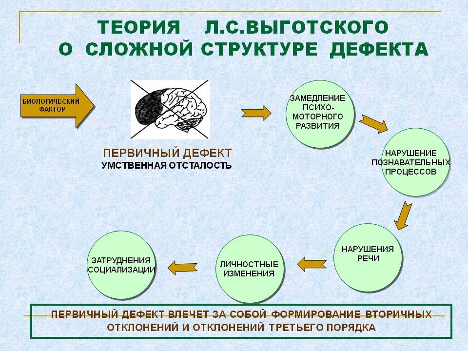 Структура двигательного дефекта при дцп презентация