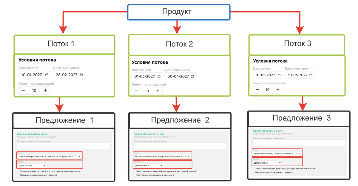Схема настройки продаж конкретных потоков
