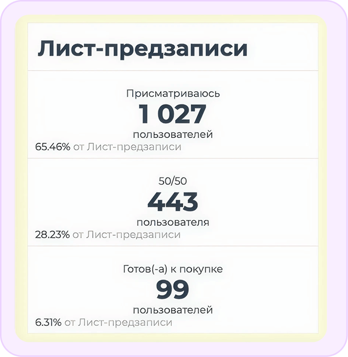 Конверсия воронки