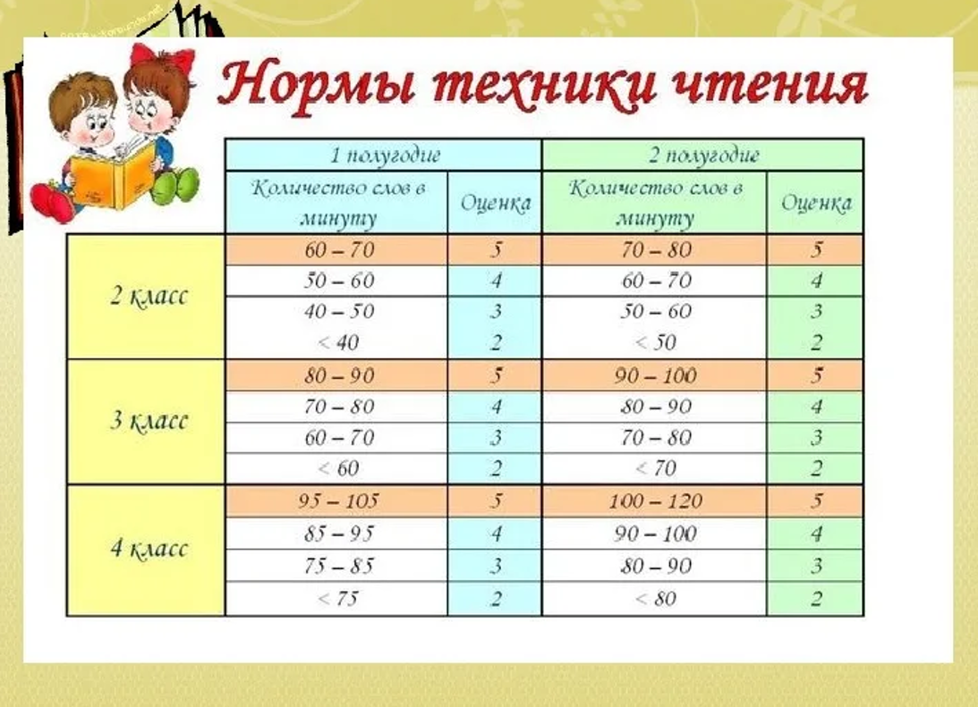 Техника чтения сколько времени. Техника чтения по ФГОС начальная школа нормативы 1 класс. Нормы техники чтения 1 класс ФГОС.