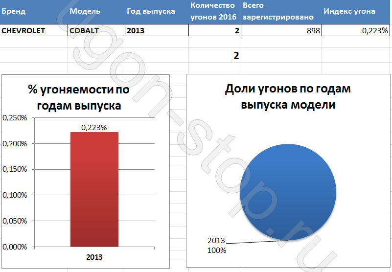 Статистика угонов спб