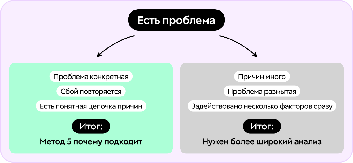 Когда метод 5 почему работает хорошо, а когда нет