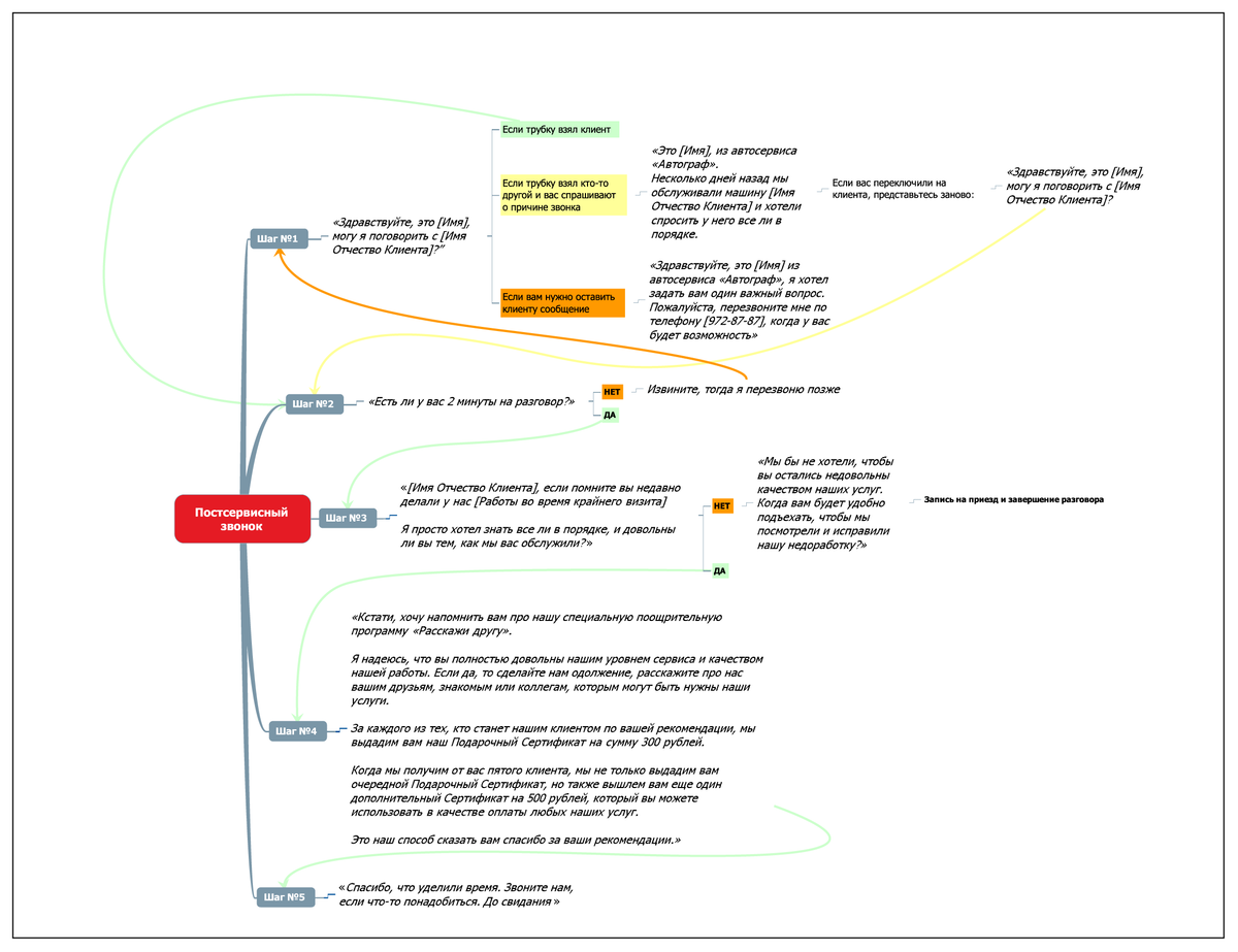 Постсервисный обзвон. Прибыльный автосервис