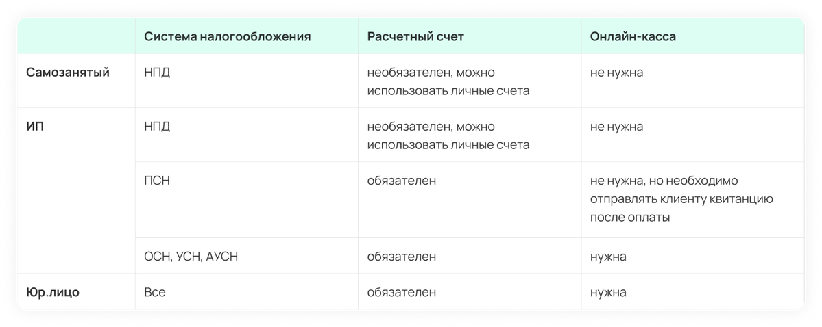 Кому нужна онлайн-касса и расчетный счет