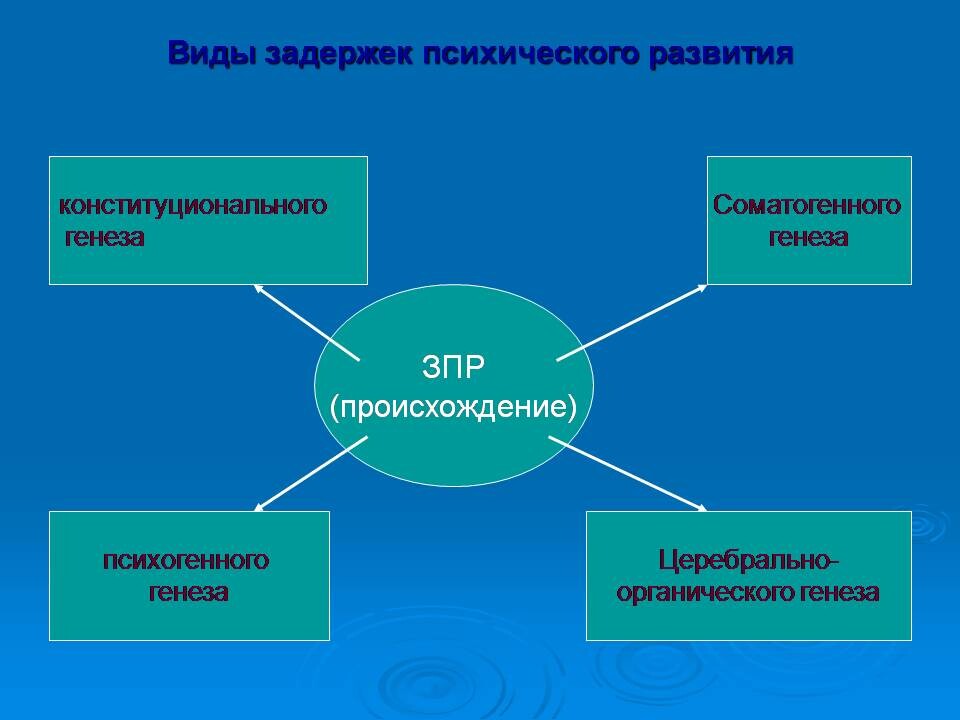 Вид формирования. Виды ЗПР. Типы задержки психического развития. Классификация типов ЗПР. Виды задержек развития детей.
