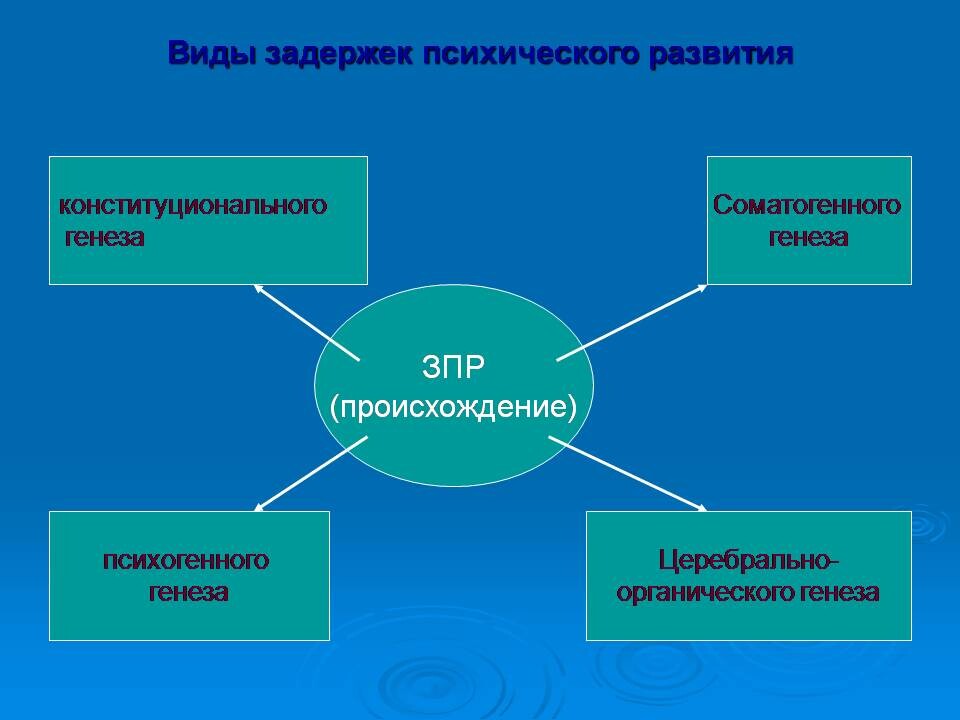 Отметить существовать. Виды ЗПР. Типы задержки психического развития. Классификация типов ЗПР. Виды задержек развития детей.