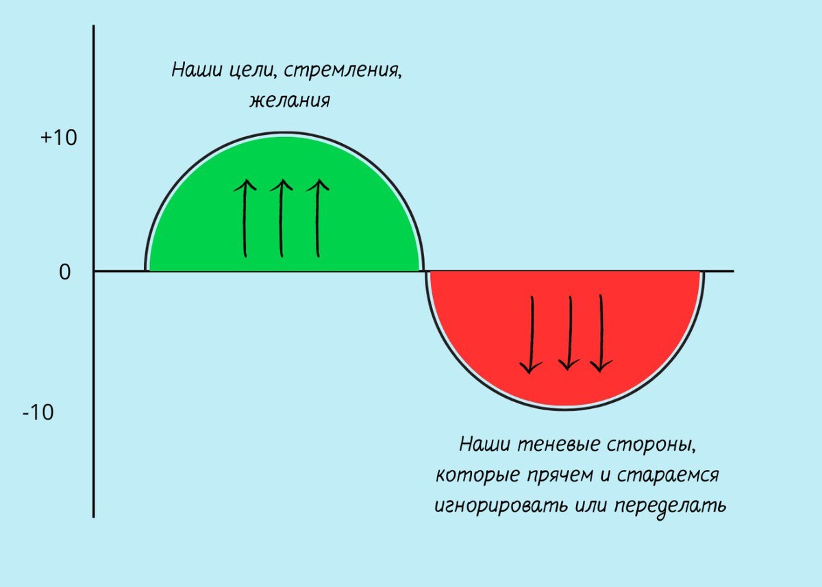 Вектор наших осознанных целей и стремлений и вектор теневых сторон личности